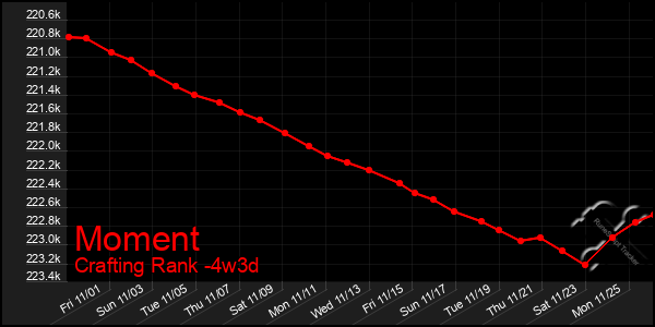 Last 31 Days Graph of Moment