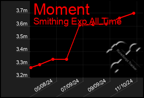 Total Graph of Moment