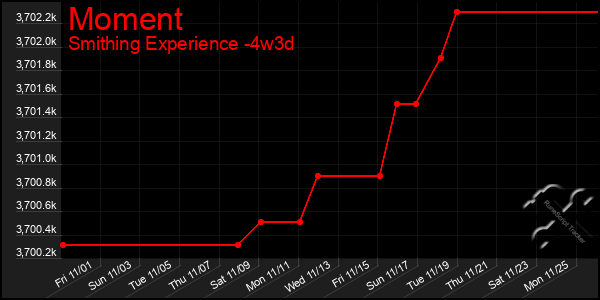 Last 31 Days Graph of Moment