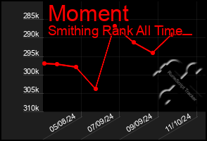 Total Graph of Moment