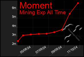 Total Graph of Moment