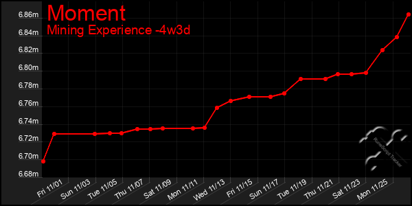 Last 31 Days Graph of Moment