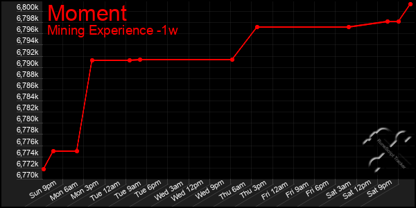 Last 7 Days Graph of Moment