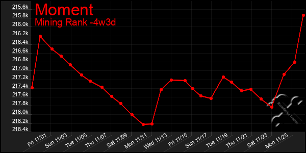 Last 31 Days Graph of Moment