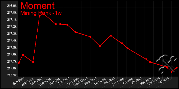 Last 7 Days Graph of Moment