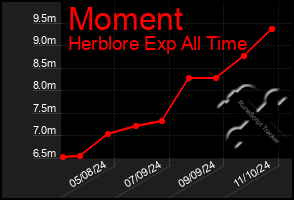 Total Graph of Moment