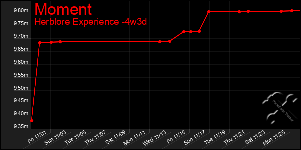 Last 31 Days Graph of Moment