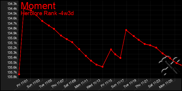 Last 31 Days Graph of Moment