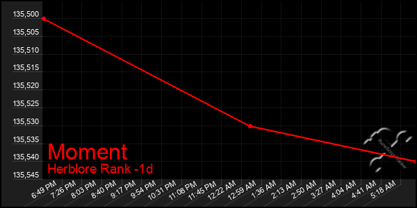 Last 24 Hours Graph of Moment