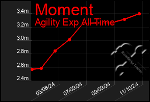 Total Graph of Moment