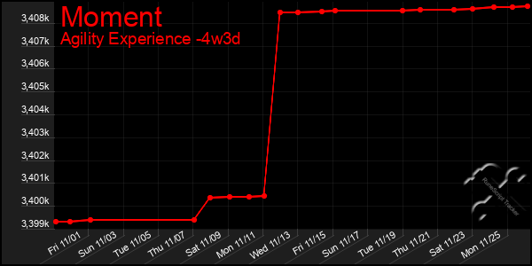 Last 31 Days Graph of Moment