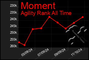 Total Graph of Moment