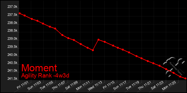 Last 31 Days Graph of Moment