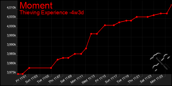 Last 31 Days Graph of Moment