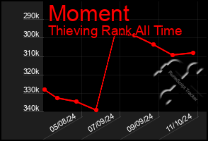 Total Graph of Moment