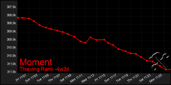 Last 31 Days Graph of Moment