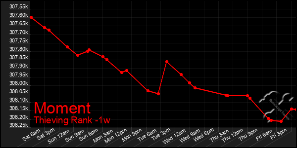 Last 7 Days Graph of Moment