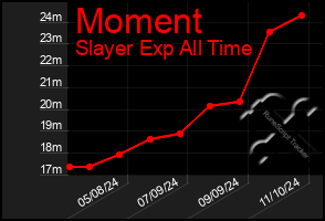 Total Graph of Moment