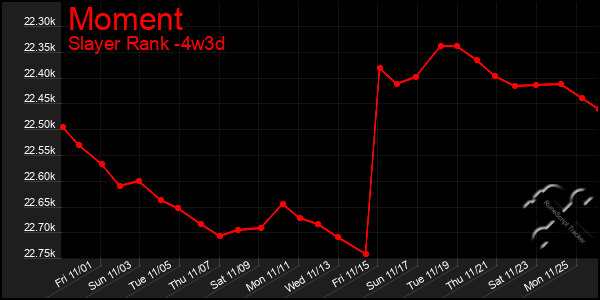 Last 31 Days Graph of Moment