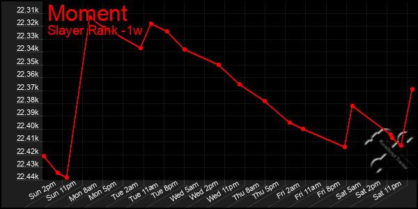 Last 7 Days Graph of Moment