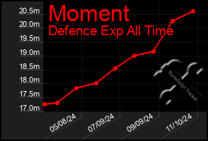 Total Graph of Moment