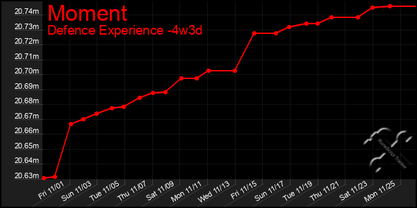 Last 31 Days Graph of Moment