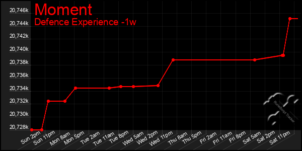 Last 7 Days Graph of Moment