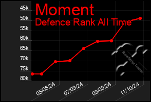 Total Graph of Moment