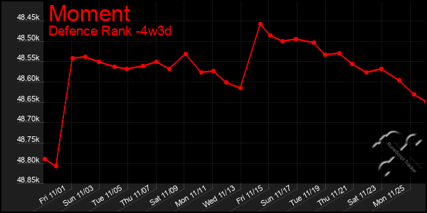 Last 31 Days Graph of Moment