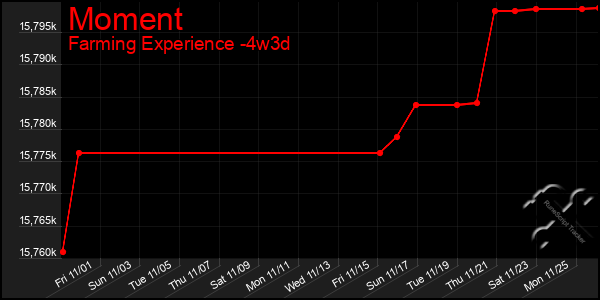 Last 31 Days Graph of Moment