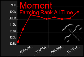 Total Graph of Moment