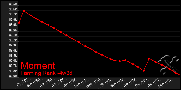 Last 31 Days Graph of Moment