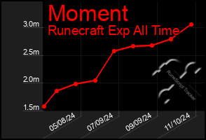 Total Graph of Moment