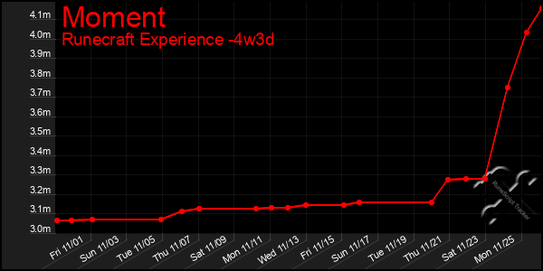 Last 31 Days Graph of Moment