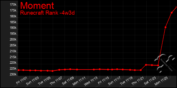 Last 31 Days Graph of Moment