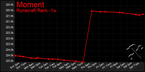 Last 7 Days Graph of Moment