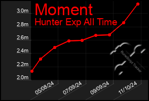 Total Graph of Moment