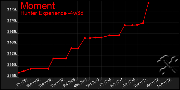 Last 31 Days Graph of Moment