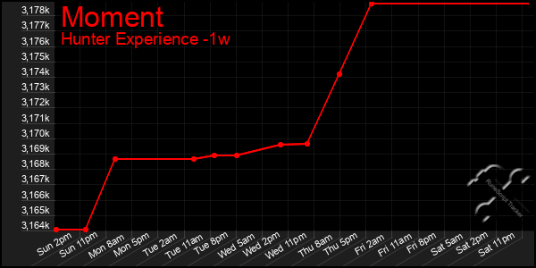 Last 7 Days Graph of Moment