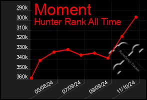 Total Graph of Moment