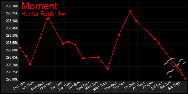 Last 7 Days Graph of Moment