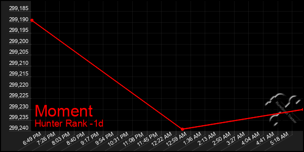 Last 24 Hours Graph of Moment