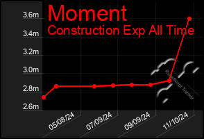 Total Graph of Moment