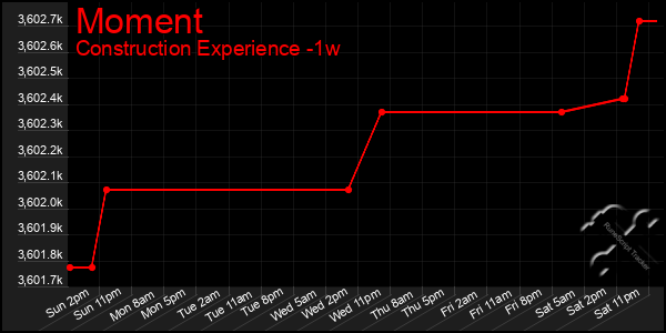 Last 7 Days Graph of Moment