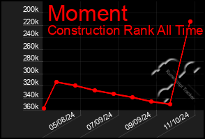 Total Graph of Moment