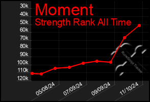 Total Graph of Moment