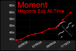 Total Graph of Moment