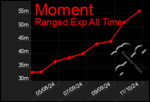 Total Graph of Moment