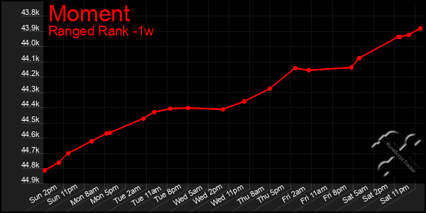 Last 7 Days Graph of Moment