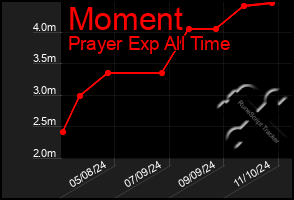 Total Graph of Moment